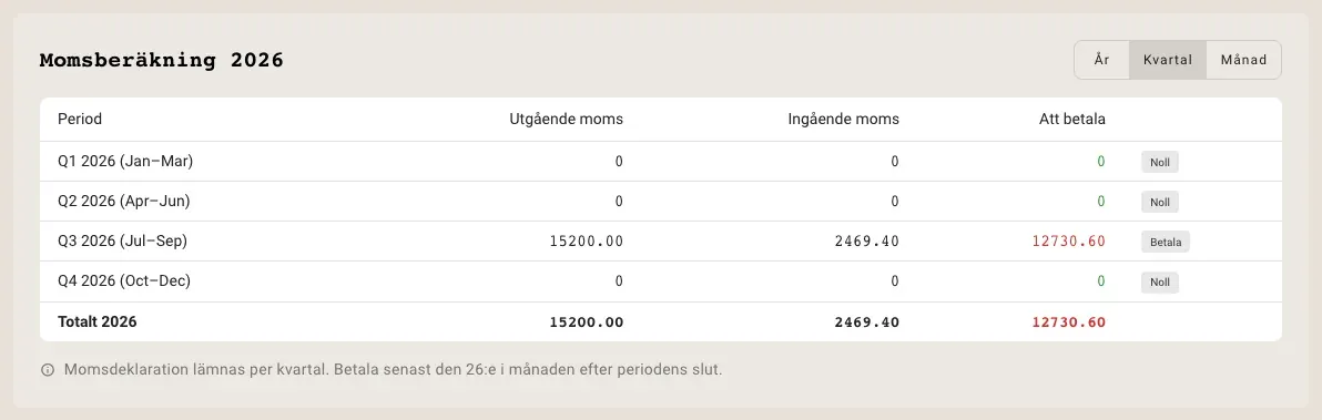 Momsberäkning 2026 per kvartal i Papercut. Q3 har 15 200 kr i utgående moms, 2 469,40 kr i ingående moms och 12 730,60 kr att betala. Under tabellen påminner Papercut om att betala senast den 26:e månaden efter periodens slut.