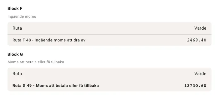 Block F och G i momsrapporten. Ruta 48 visar 2 469,40 kr i ingående moms och ruta 49 visar 12 730,60 kr att betala.
