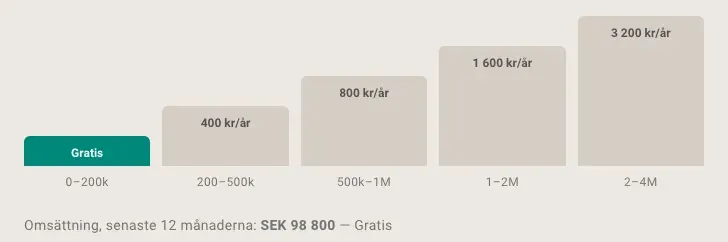 Prisnivåerna under Prenumeration i Papercut. Stapeln för 0 till 200 000 kr är markerad som Gratis, och under staplarna står Omsättning, senaste 12 månaderna: SEK 98 800 — Gratis.
